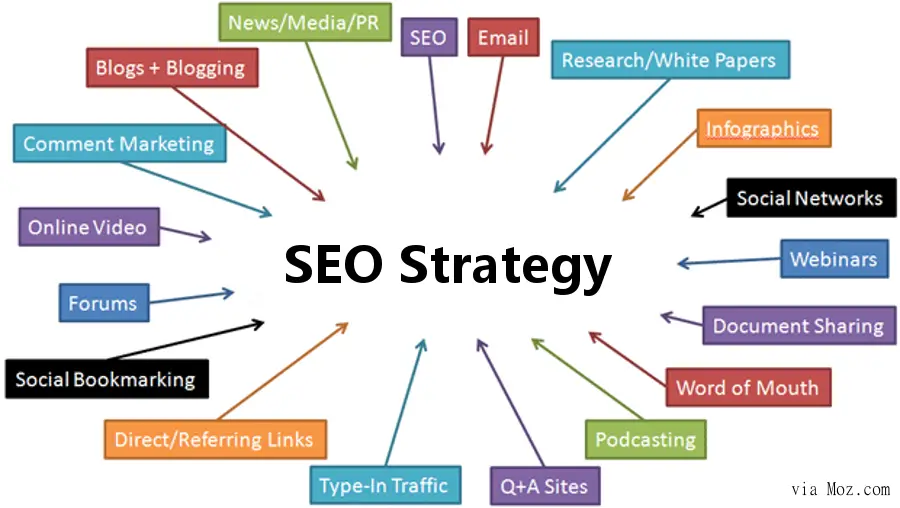 Advanced SEO Strategies for Growth