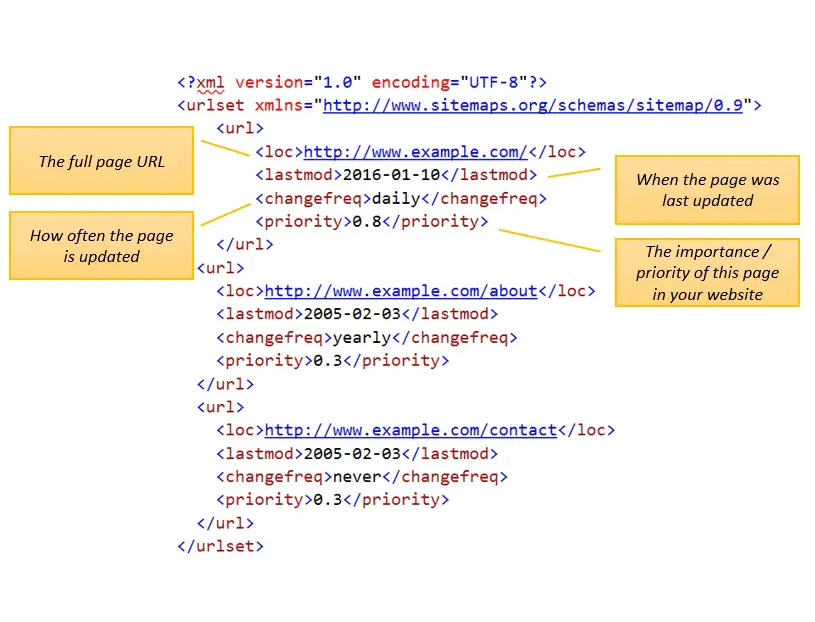 XML Sitemap For Your Website