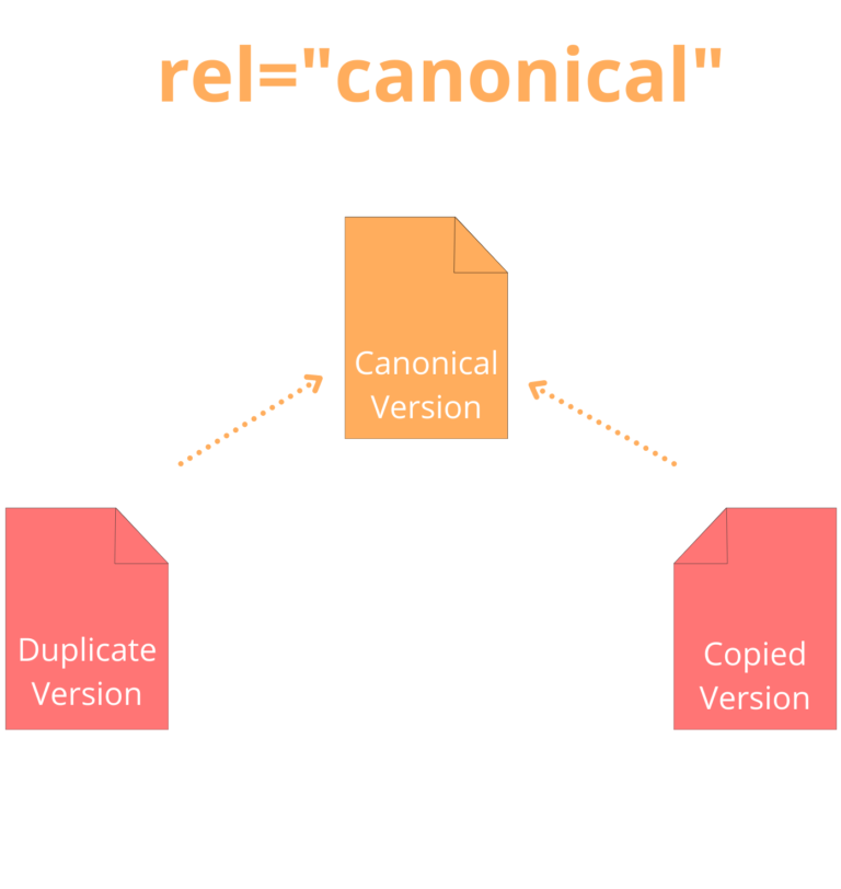 Canonicalization