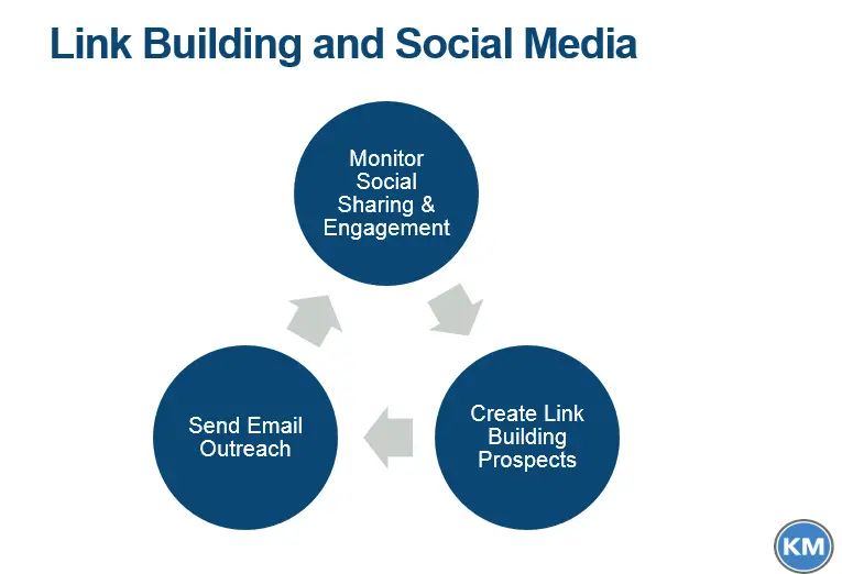 Link Building on Social Media