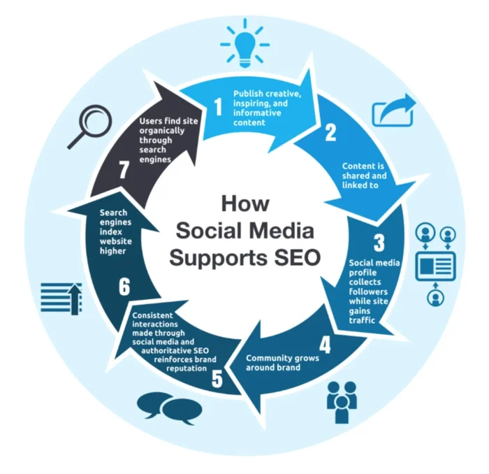 role of social media in SEO